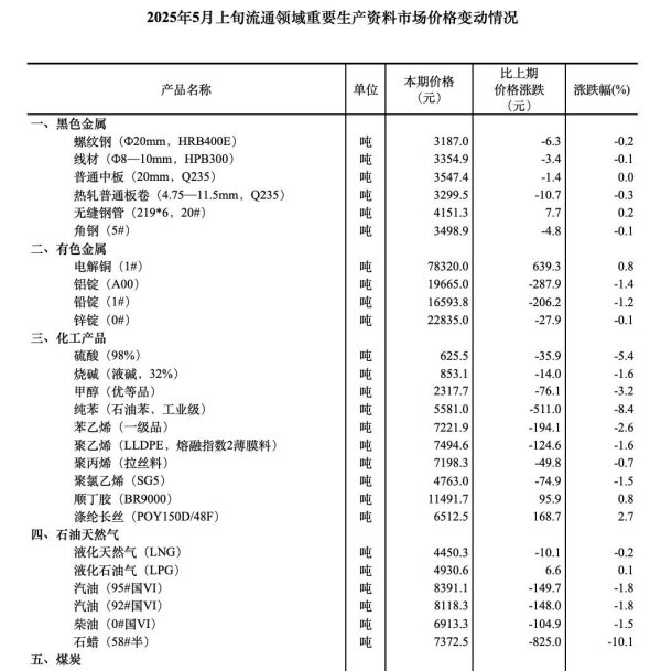启运操盘 国家统计局：5月上旬12种生产资料价格上涨，32种下降