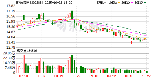 灿星财富 朗玛信息：拟每10股派发现金0.15元