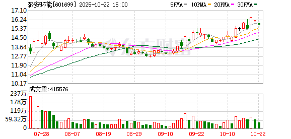 优配网 潞安环能：5月份原煤产量同比增1.77%